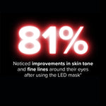 81% saw improvements in skin tone with PRIORI Unveiled Red Light LED Face Mask 