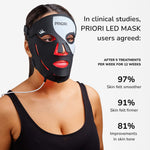 Person wearing a black LED mask with text about clinical study results on skin improvement.