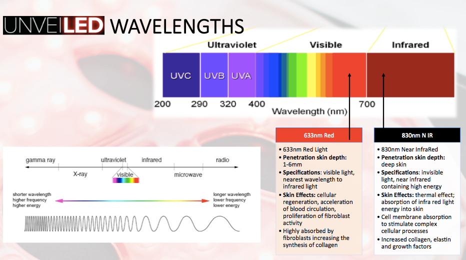 PRIORI Unveiled Red Light LED Face Mask with Technical Specifications